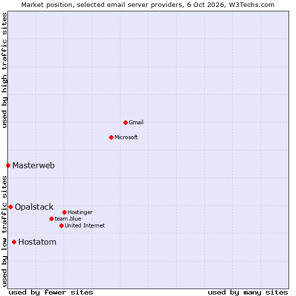 Market position of Hostatom vs. Opalstack vs. Masterweb