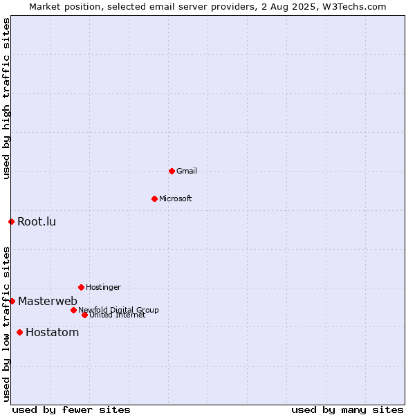 Market position of Hostatom vs. Masterweb vs. Root.lu
