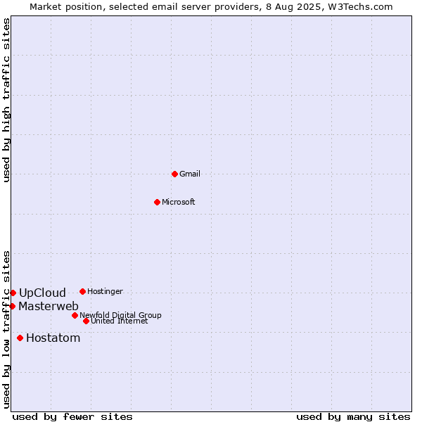Market position of Hostatom vs. UpCloud vs. Masterweb