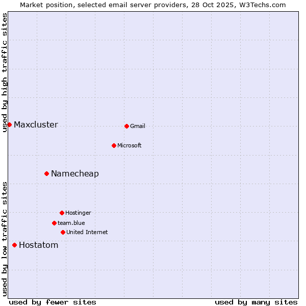 Market position of Namecheap vs. Hostatom vs. Maxcluster
