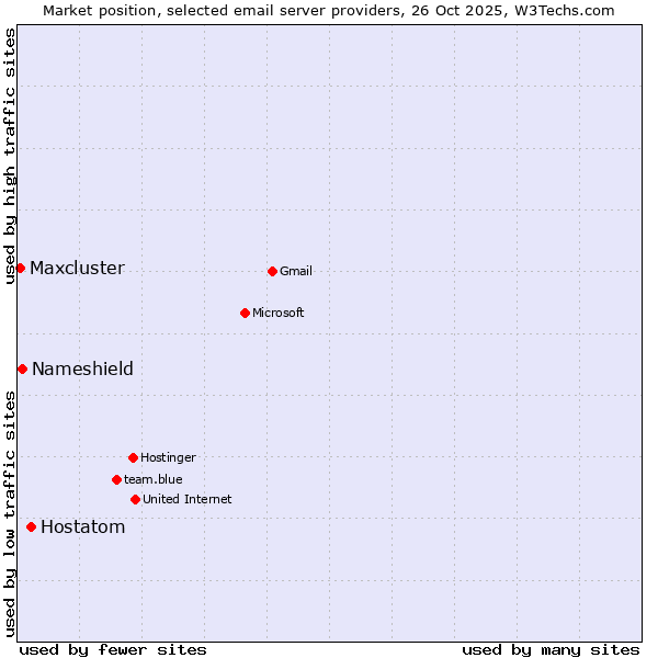 Market position of Hostatom vs. Nameshield vs. Maxcluster