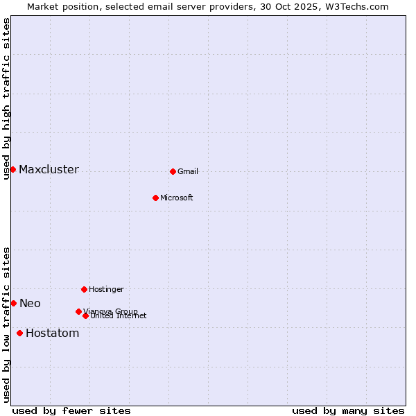 Market position of Hostatom vs. Neo vs. Maxcluster