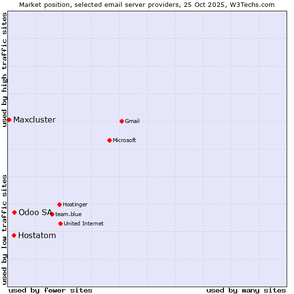 Market position of Odoo SA vs. Hostatom vs. Maxcluster