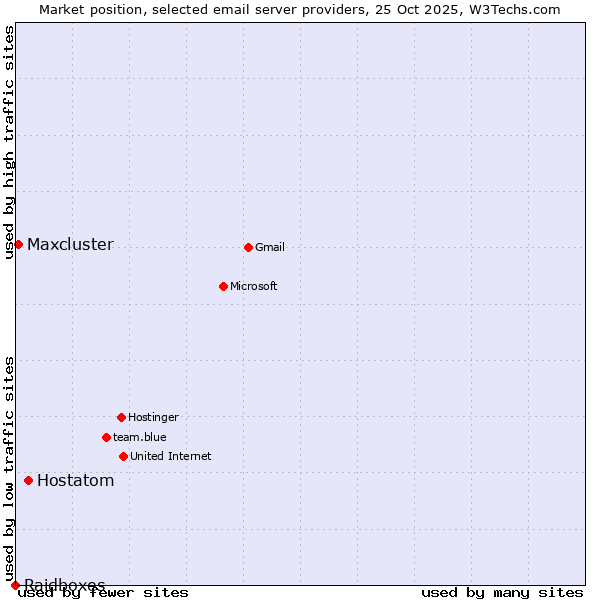Market position of Hostatom vs. Maxcluster vs. Raidboxes