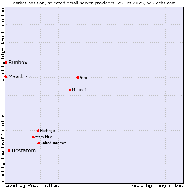 Market position of Hostatom vs. Runbox vs. Maxcluster