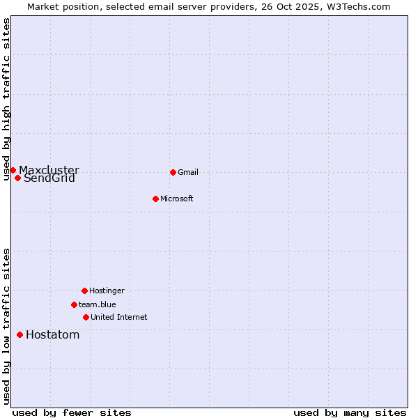 Market position of Hostatom vs. SendGrid vs. Maxcluster
