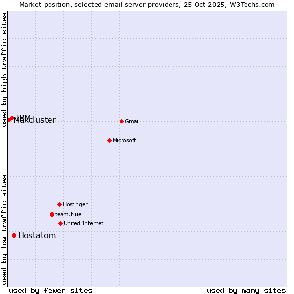 Market position of Hostatom vs. IBM vs. Maxcluster