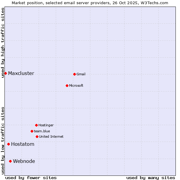 Market position of Webnode vs. Hostatom vs. Maxcluster