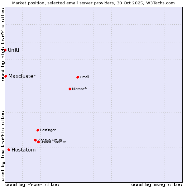 Market position of Hostatom vs. Maxcluster vs. Uniti
