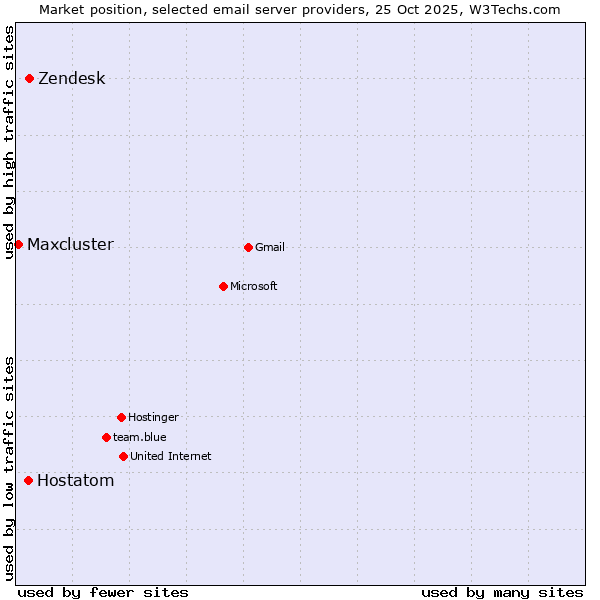 Market position of Zendesk vs. Hostatom vs. Maxcluster