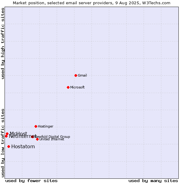 Market position of Hostatom vs. McHost vs. Netinternet
