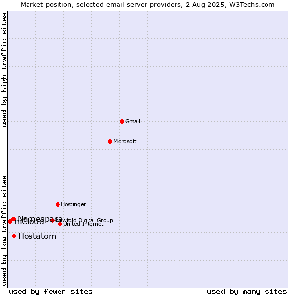 Market position of Hostatom vs. Namespace vs. mCloud