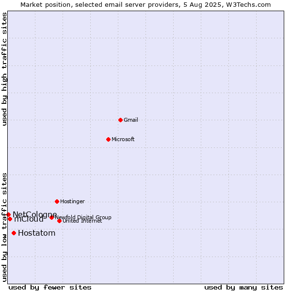 Market position of Hostatom vs. mCloud vs. NetCologne