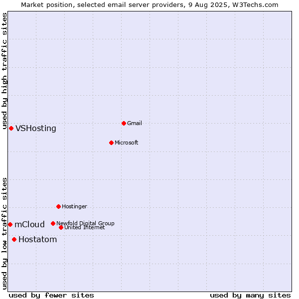 Market position of Hostatom vs. VSHosting vs. mCloud