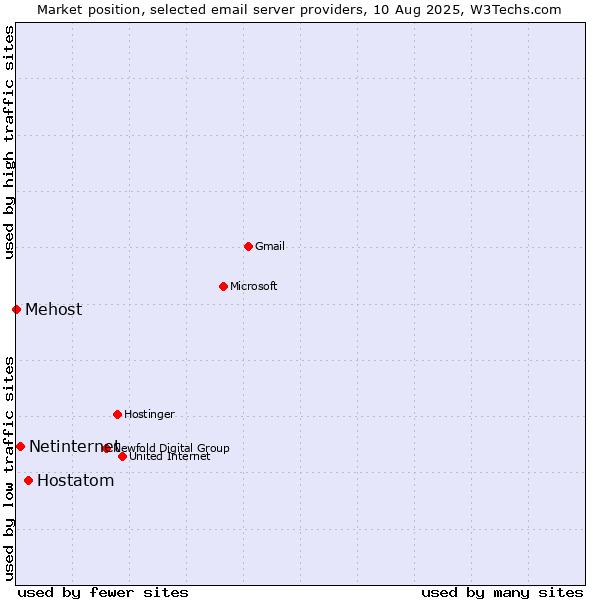 Market position of Hostatom vs. Netinternet vs. Mehost