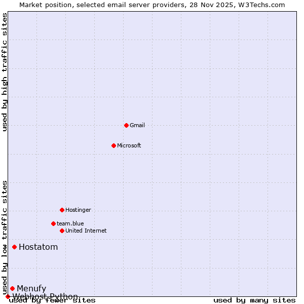 Market position of Hostatom vs. Menufy vs. Webhost Python