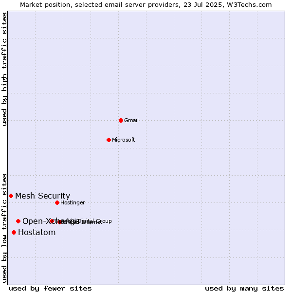 Market position of Open-Xchange vs. Hostatom vs. Mesh Security