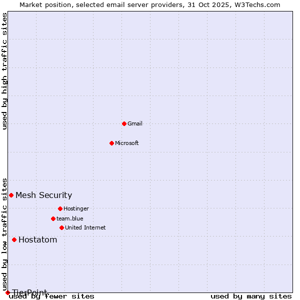 Market position of Hostatom vs. Mesh Security vs. TierPoint