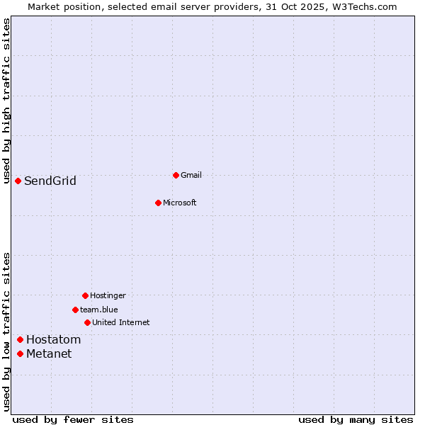 Market position of Metanet vs. Hostatom vs. SendGrid