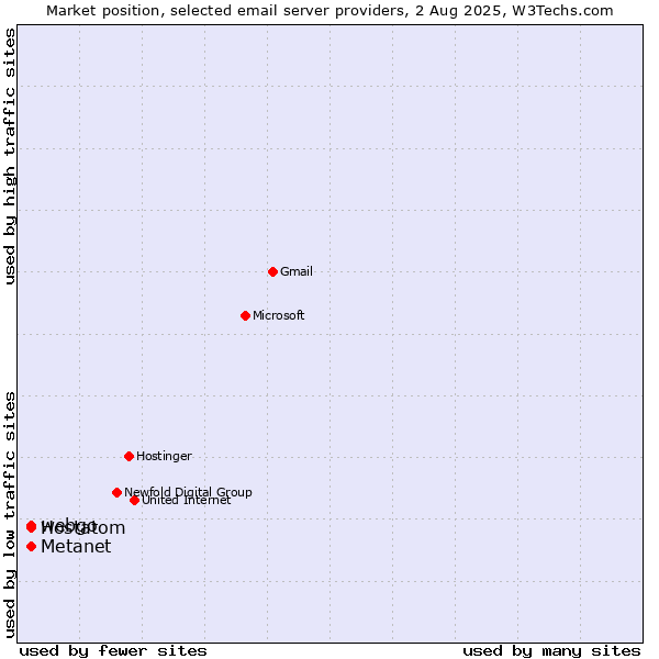 Market position of Metanet vs. webgo vs. Hostatom