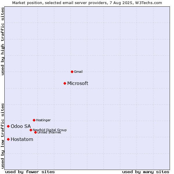 Market position of Microsoft vs. Odoo SA vs. Hostatom