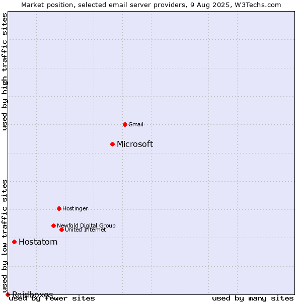 Market position of Microsoft vs. Hostatom vs. Raidboxes
