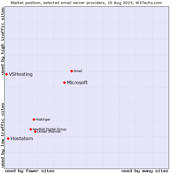 Market position of Microsoft vs. Hostatom vs. VSHosting