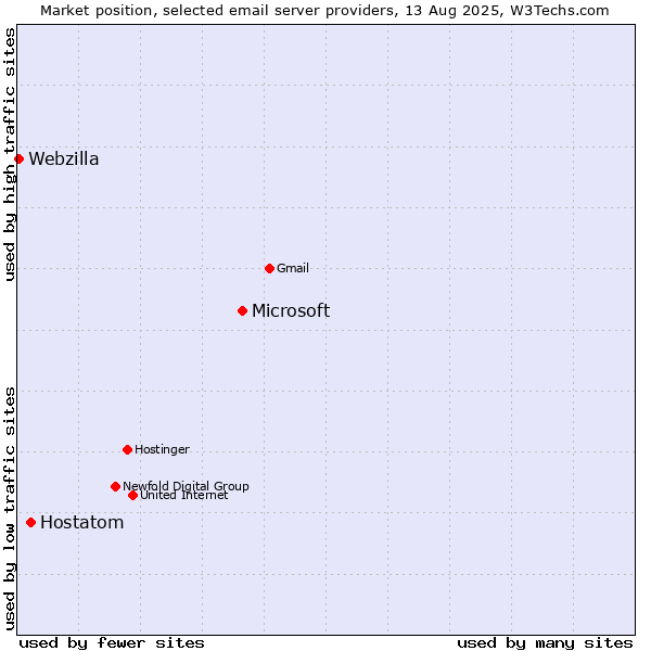 Market position of Microsoft vs. Hostatom vs. Webzilla
