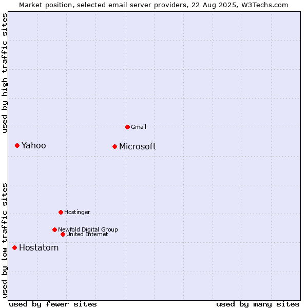 Market position of Microsoft vs. Yahoo vs. Hostatom