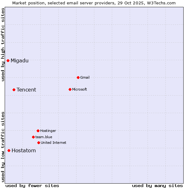 Market position of Tencent vs. Hostatom vs. Migadu