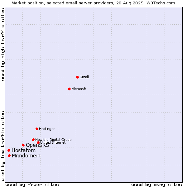 Market position of OpenSRS vs. Mijndomein vs. Hostatom