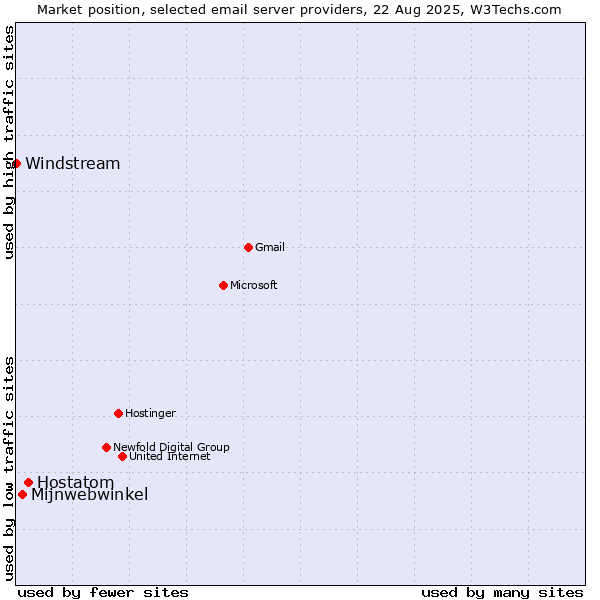 Market position of Hostatom vs. Mijnwebwinkel vs. Windstream