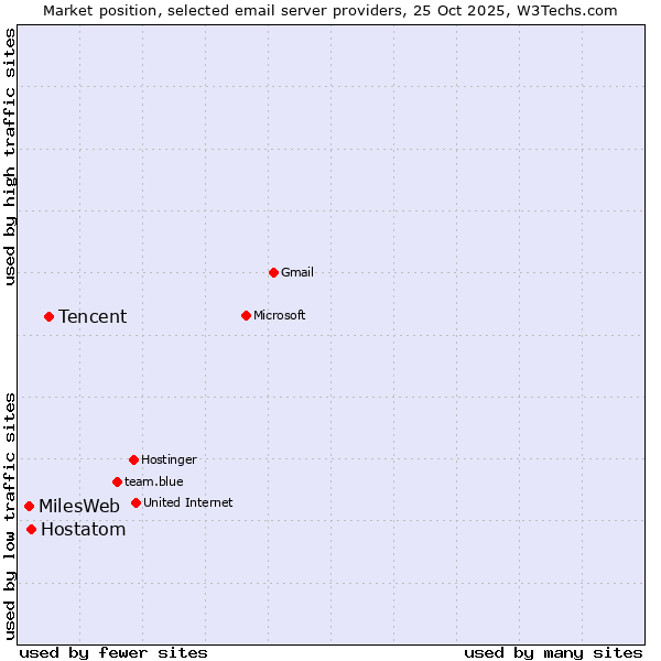 Market position of Tencent vs. Hostatom vs. MilesWeb