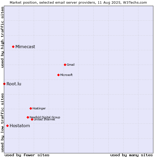Market position of Mimecast vs. Hostatom vs. Root.lu