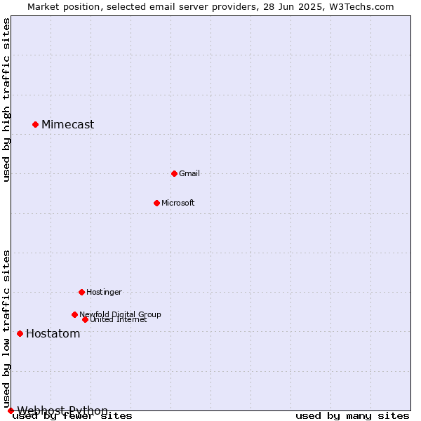 Market position of Mimecast vs. Hostatom vs. Webhost Python