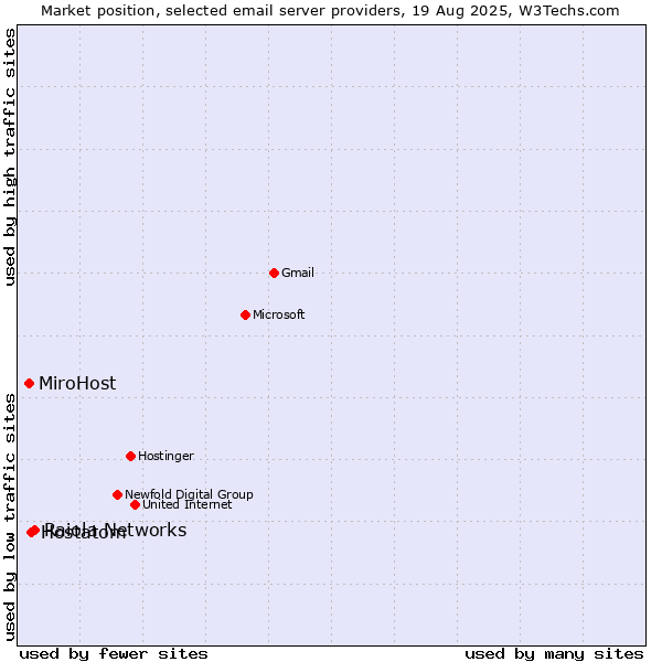 Market position of Raiola Networks vs. Hostatom vs. MiroHost