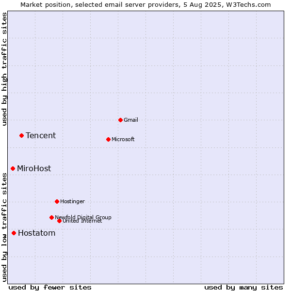 Market position of Tencent vs. Hostatom vs. MiroHost