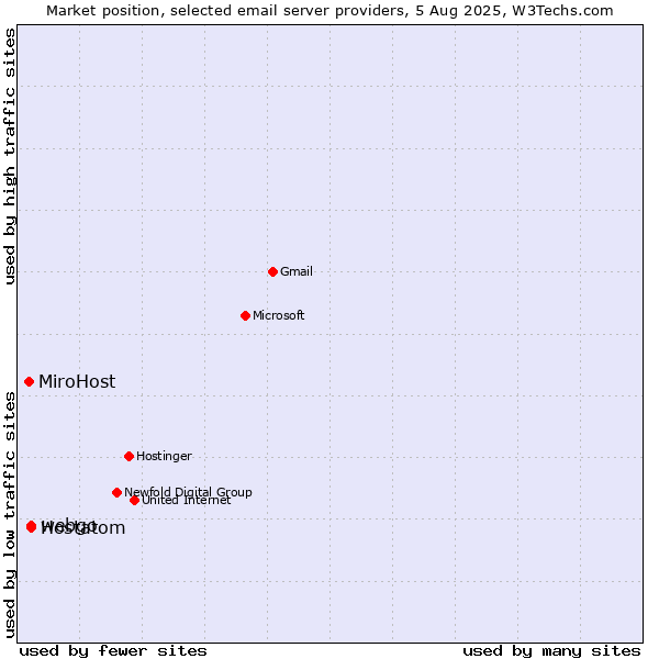 Market position of webgo vs. Hostatom vs. MiroHost
