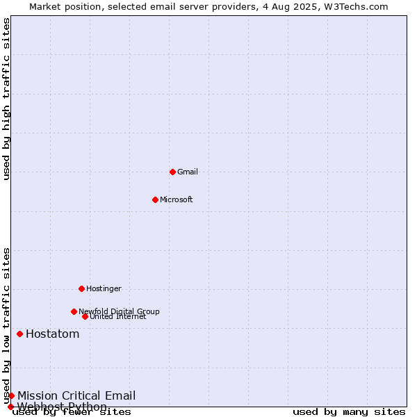 Market position of Hostatom vs. Mission Critical Email vs. Webhost Python