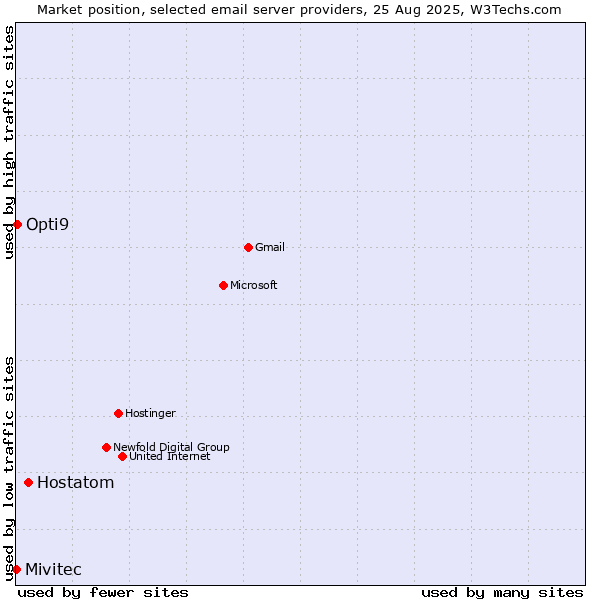 Market position of Hostatom vs. Opti9 vs. Mivitec
