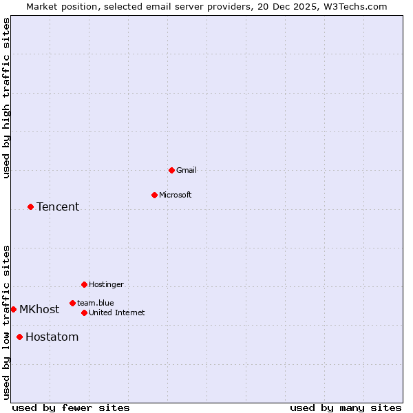 Market position of Tencent vs. Hostatom vs. MKhost