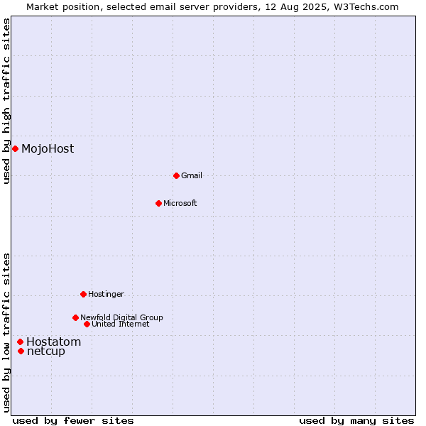 Market position of netcup vs. Hostatom vs. MojoHost