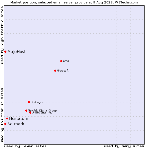 Market position of Hostatom vs. MojoHost vs. Netmark