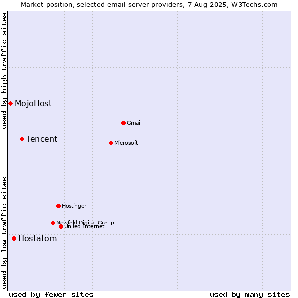 Market position of Tencent vs. Hostatom vs. MojoHost