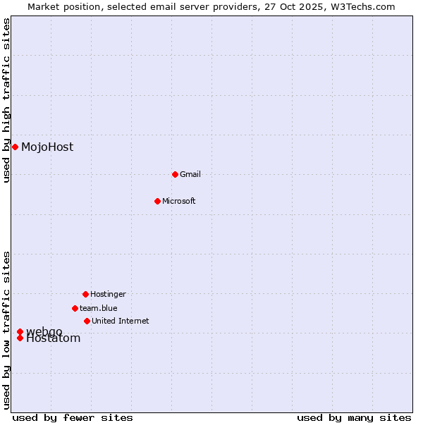 Market position of webgo vs. Hostatom vs. MojoHost