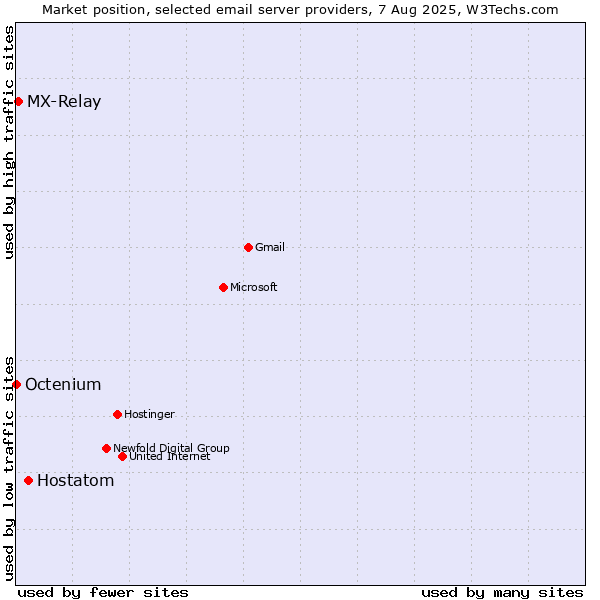 Market position of Hostatom vs. MX-Relay vs. Octenium