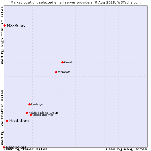 Market position of Hostatom vs. MX-Relay vs. Raidboxes