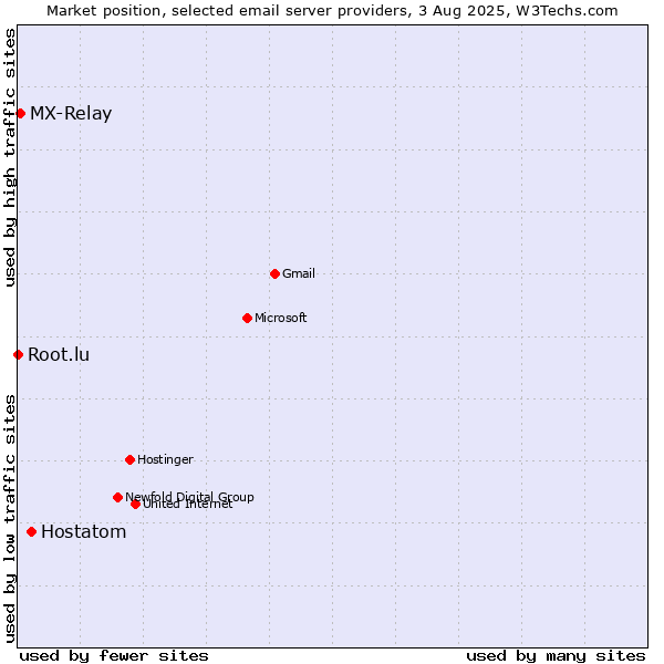 Market position of Hostatom vs. MX-Relay vs. Root.lu