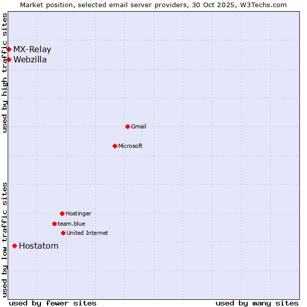 Market position of Hostatom vs. MX-Relay vs. Webzilla
