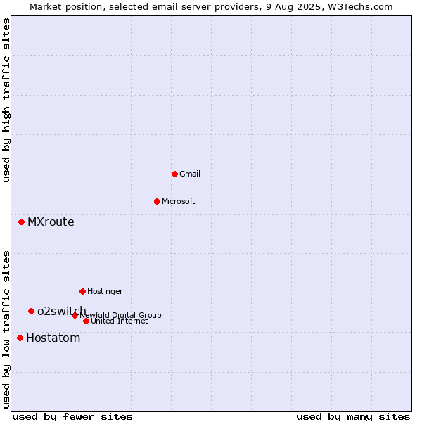 Market position of o2switch vs. MXroute vs. Hostatom